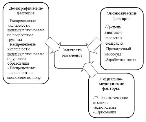 Курсовая работа по теме Занятость населения в современной экономике