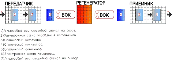 Курсовая работа: Проект волоконно-оптичної системи передачі