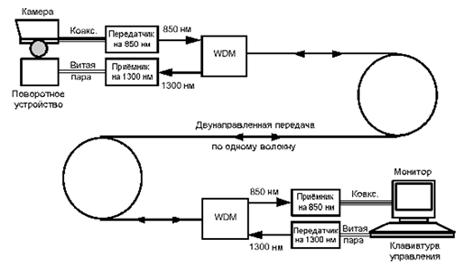 Реферат: Волоконно-оптические линии связи Контрольная