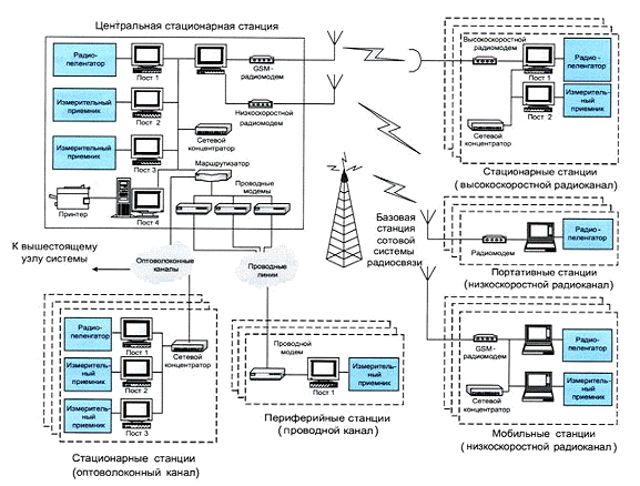 Дипломная работа: Программное обеспечение управления автоматизированным комплексом многоканальной связи