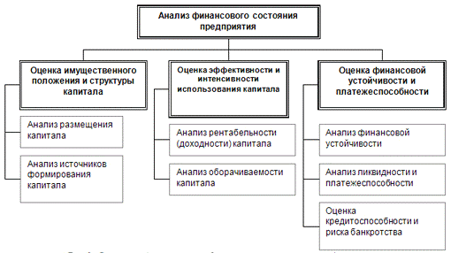 Реферат: Анализ и оценка финансовой устойчивости предприятия 2