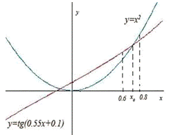 Реферат: Приближенное решение уравнений методом хорд и касательных