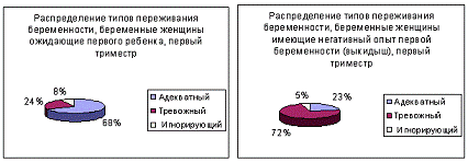 Курсовая работа по теме Гигиена беременности. Профилактика абортов