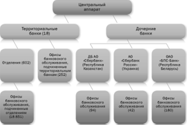 Курсовая работа: Организация обслуживания VIP-клиентов в Сбербанке