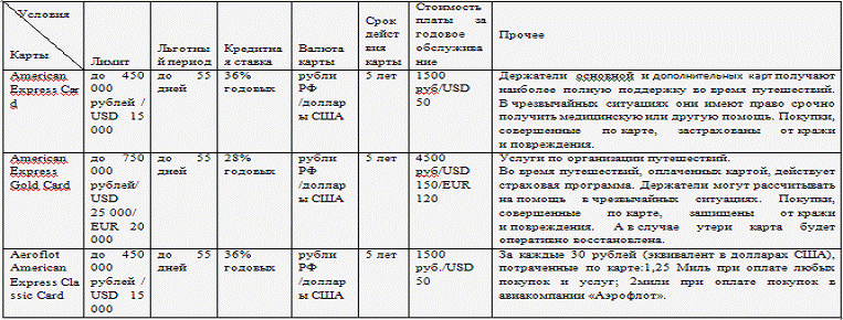 Курсовая работа по теме Пластиковые карточки