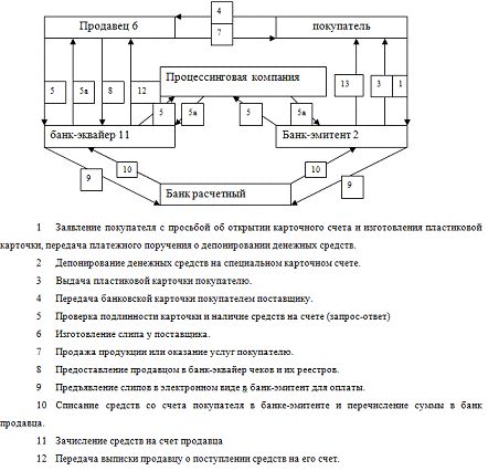 Курсовая работа по теме Пластиковые карточки