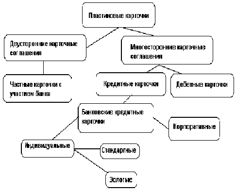 Контрольная работа по теме Система расчетов с использованием банковских пластиковых карт, межбанковские расчеты