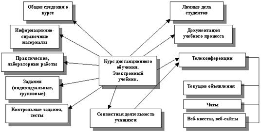 Реферат: Дистанционное обучение 4