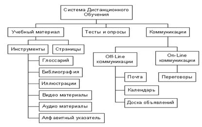 Лекция по теме Технология дистанционного обучения: понятие, признаки, преимущества и недостатки. Подходы к проектированию технологии дистанционного обучения