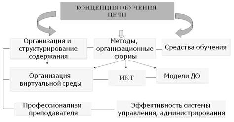 Реферат: Дистанционное обучение в России 2