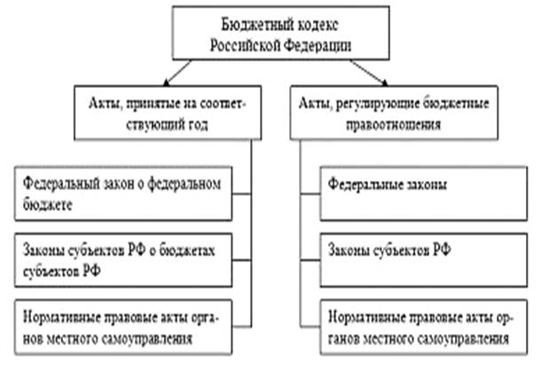 Структура бюджетного законодательства