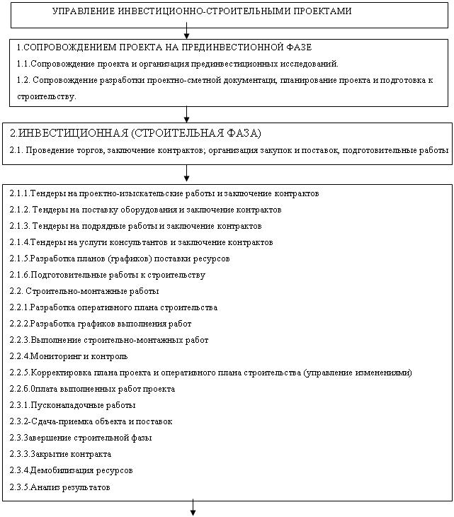 Контрольная работа по теме Прединвестиционное экономическое обоснование проекта строительства жилого здания