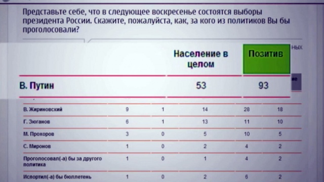 Политику Владимира Путина поддерживает значительная часть россиян