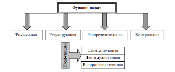 Контрольная работа: Сущность налогов в условиях рыночной экономики