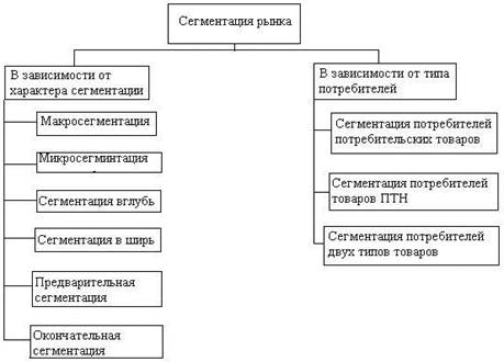 Контрольная работа по теме Выбор целевого рынка