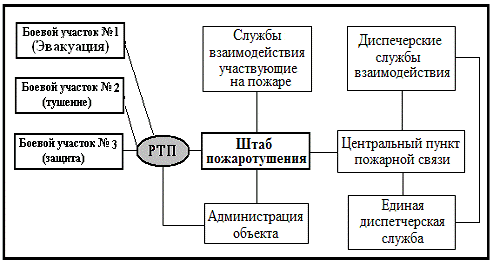 Реферат: Особенности организации тушения пожаров и проведения АСР в условиях особой опасности для личного