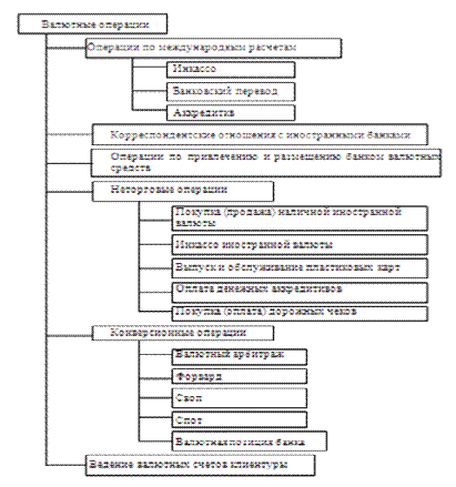 Реферат: Валютный рынок и валютные операции банков