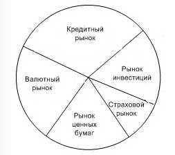 Курсовая работа: Финансовый рынок роль, функции, структура. Современные тендеции развития