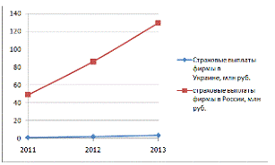 Контрольная работа по теме Прогноз развития страхового рынка России