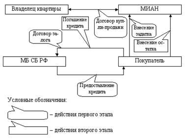 Курсовая Работа Особенности Ипотечного Кредитования В России