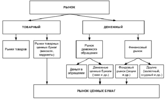 Реферат: Рынок ценных бумаг и его роль в рыночной экономике