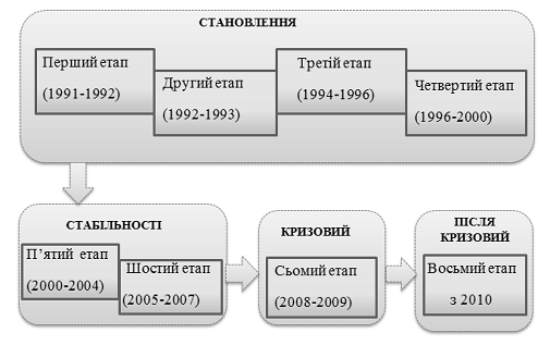 Дипломная работа: Розвиток форм забезпечення банківських кредитів в Україні