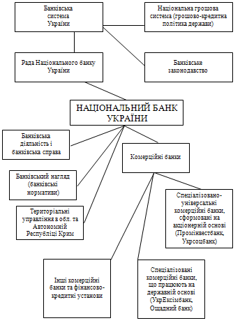 Реферат: Банкiвська система Украiни