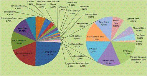 Курсовая работа по теме Анализ банковского сектора и услуг в Республике Беларусь