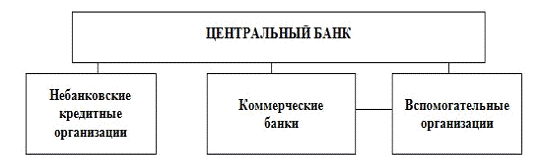 Реферат: Банковская система России и ее организация