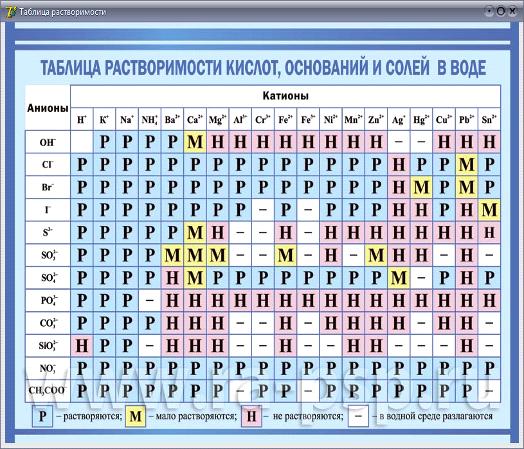 Название катионов и анионов. Катионы в таблице растворимости. Таблица растворимости с анионами. Таблица растворимости катионы и анионы. Катионы и анионы в химии таблица.