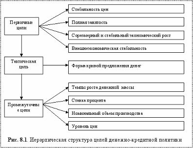 Курсовая работа по теме Особенности денежно-кредитной политики Центрального Банка Российской Федерации на современном этапе