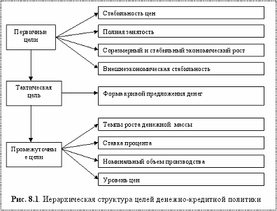 Курсовая работа по теме Денежно–кредитная политика и её трансмиссионный механизм