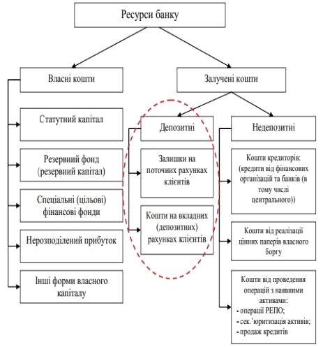 Курсовая работа: Банківські ресурси