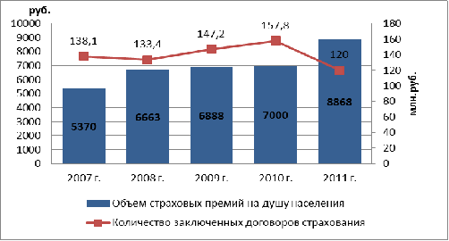 Число заключенных договоров страхования. Объем страховых премий в ДНР.