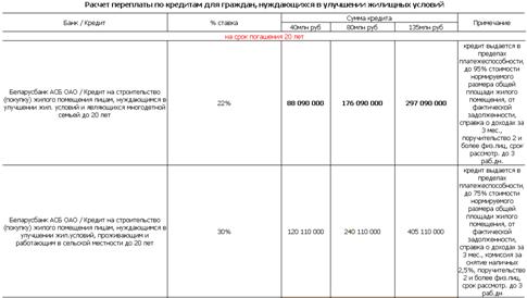 Курсовая работа по теме Ипотечное кредитование в Республике Беларусь