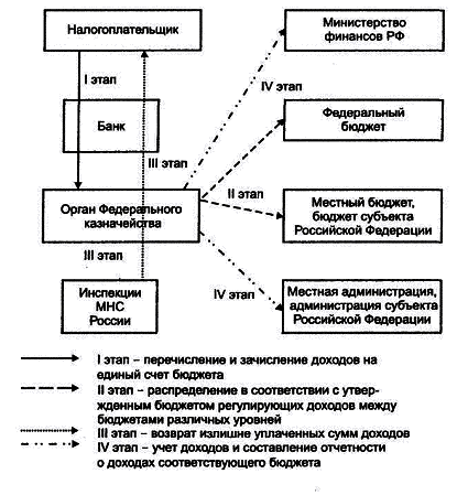 Контрольная работа по теме Кассовое обслуживание исполнения бюджетной системы Российской Федерации