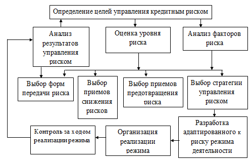 Управление кредитными учреждениями