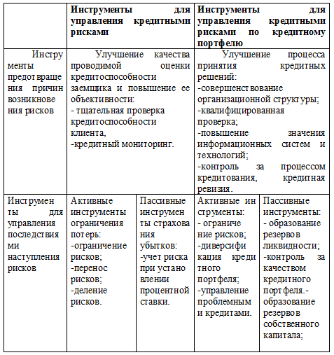 Реферат: Кредитный риск и способы его снижения