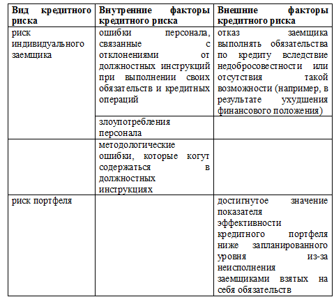 Реферат: Управление кредитными рисками 3