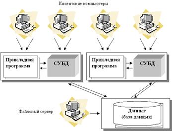 Курсовая работа по теме Использование архитектуры клиент-сервер в системе 1С: Предприятие