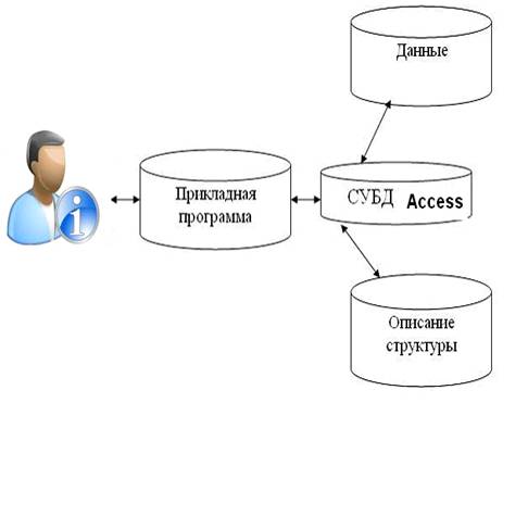 Курсовая работа по теме Разработка приложения в среде Delphi, взаимодействующего с базами данных в Access