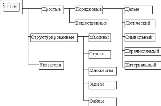 Реферат: Основные операторы языка Turbo-Paskal. Процедуры и функции