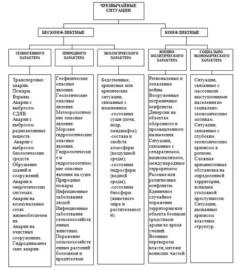 Реферат: Прогнозирование обстановки при возникновении ЧС природного характера