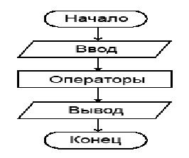 Реферат: Операторы Turbo Pascal 7