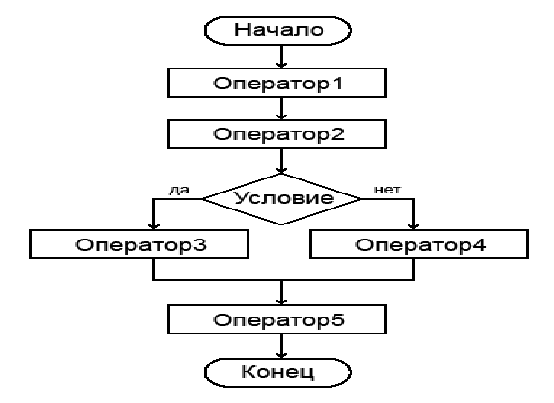 Реферат: Операторы Turbo Pascal 7