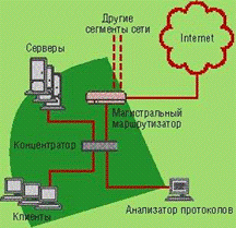 Дипломная работа по теме Модернизация локально-вычислительной сети ГБОУ СПО 'ВПТ'