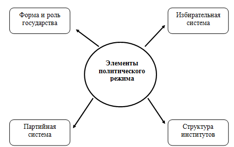 Курсовая работа по теме Политический режим современной России