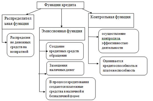 Курсовая работа: Виды банковских кредитов, порядок их выдачи и погашения