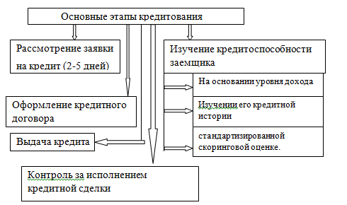 Реферат: Кредитование физических лиц учреждениями Сберегательного Банка России