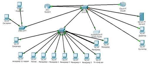 Курсовая работа по теме Выбор сетевых устройств (Вендор Cisco)